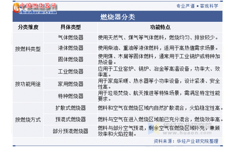 中國燃燒器行業(yè)發(fā)展前景展望，在燃燒設(shè)備中集成高效換熱器，最大化回收余熱